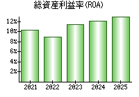 総資産利益率(ROA)