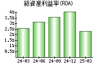 総資産利益率(ROA)