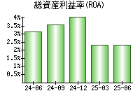 総資産利益率(ROA)