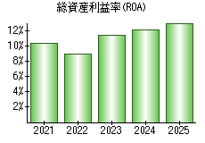総資産利益率(ROA)