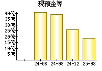 現預金等