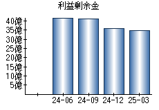 利益剰余金