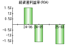 総資産利益率(ROA)