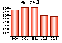 売上高合計