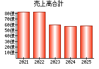 売上高合計