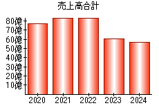 売上高合計
