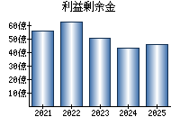 利益剰余金