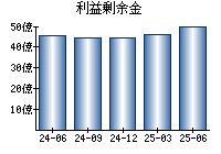 利益剰余金