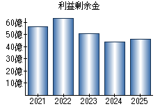 利益剰余金