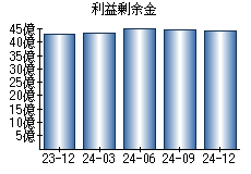 利益剰余金