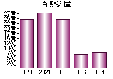 当期純利益