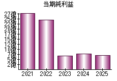 当期純利益