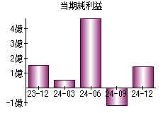 当期純利益