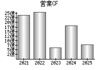 営業活動によるキャッシュフロー