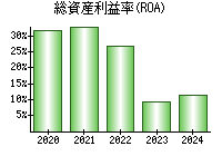 総資産利益率(ROA)