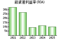 総資産利益率(ROA)