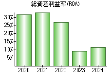 総資産利益率(ROA)