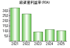 総資産利益率(ROA)