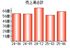売上高合計