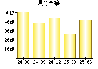現預金等