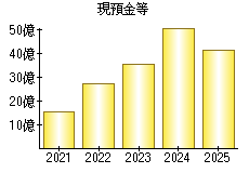 現預金等