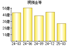 現預金等