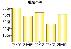 現預金等