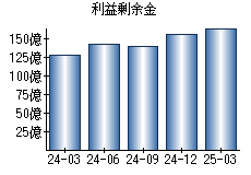 利益剰余金