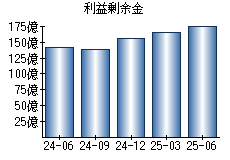利益剰余金