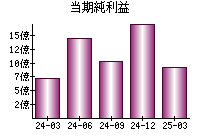 当期純利益