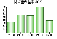 総資産利益率(ROA)