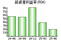 総資産利益率(ROA)