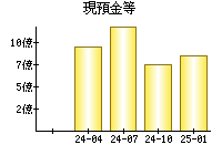 現預金等