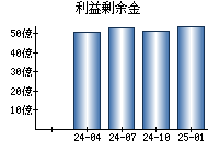 利益剰余金