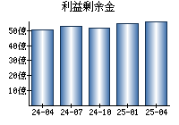 利益剰余金