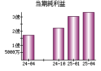 当期純利益