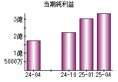 当期純利益