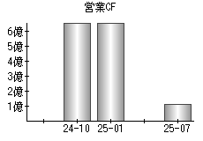 営業活動によるキャッシュフロー
