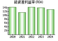 総資産利益率(ROA)