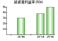 総資産利益率(ROA)