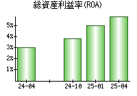 総資産利益率(ROA)