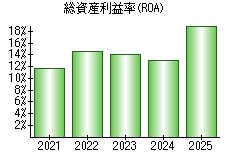 総資産利益率(ROA)