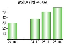 総資産利益率(ROA)