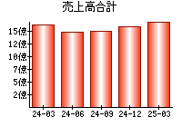 売上高合計