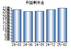 利益剰余金