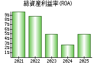 総資産利益率(ROA)