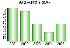 総資産利益率(ROA)