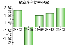 総資産利益率(ROA)