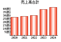 売上高合計