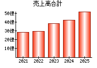 売上高合計